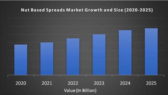 Nut Based Spreads Market